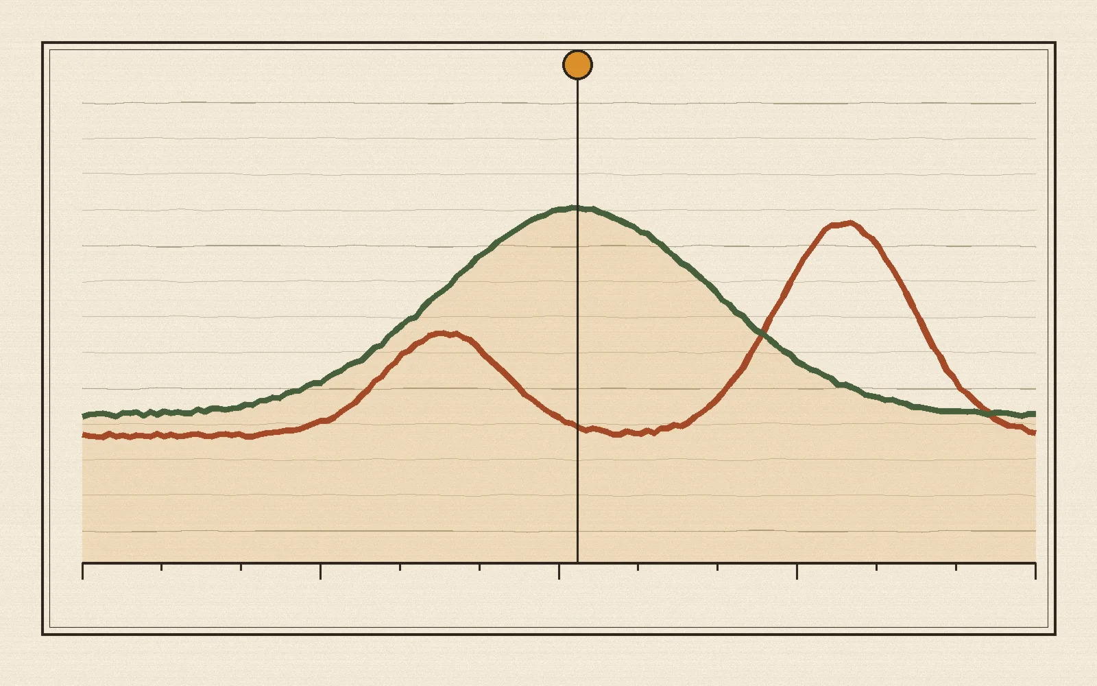 Hand-drawn style chart showing a green solar supply bell curve and a terracotta grid demand curve crossing a ruled field, noon marked by a small sun